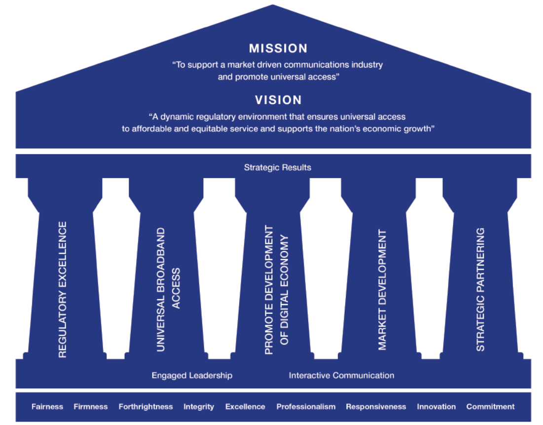 NCC Strategic Management Plan - Perfomance House